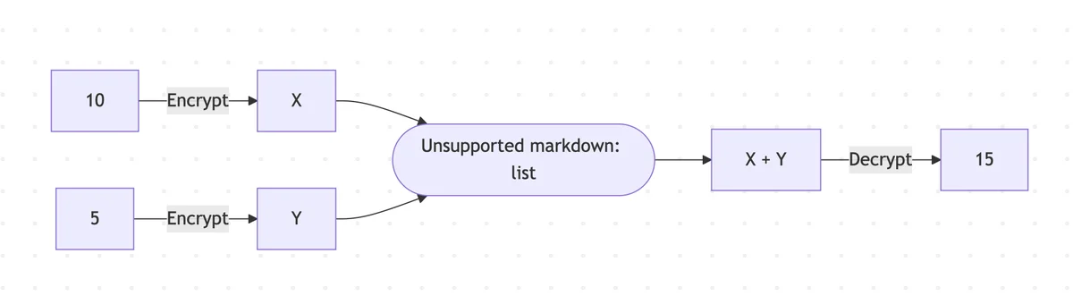 Homomorphic Encryption Scenario