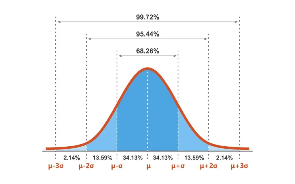 IQ distribution